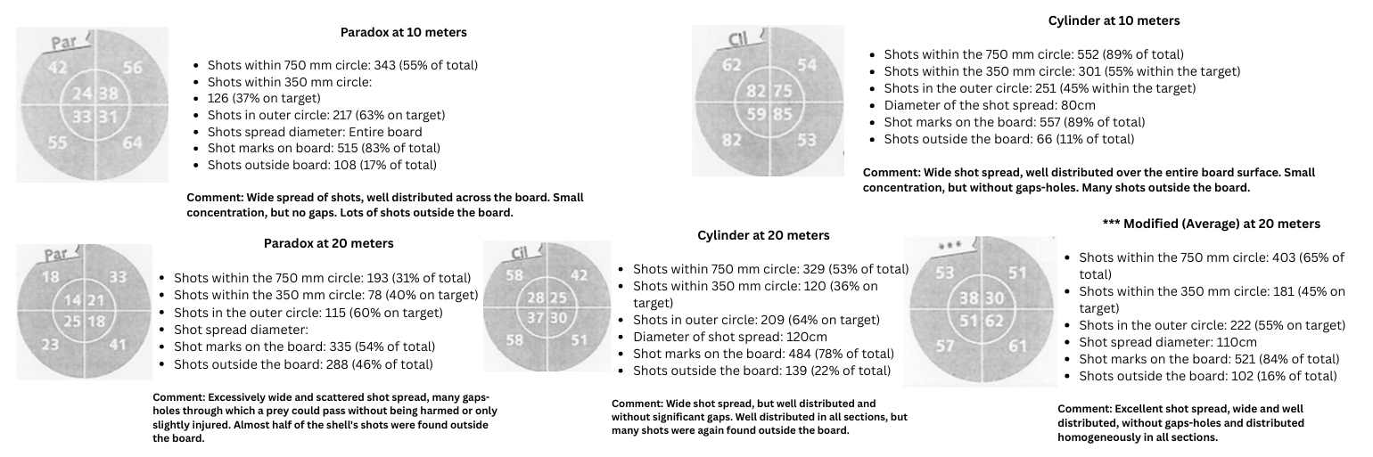 Have you seen the Ballistic Tests of 10 Hunting Cartridges for Hunting Woodcock?