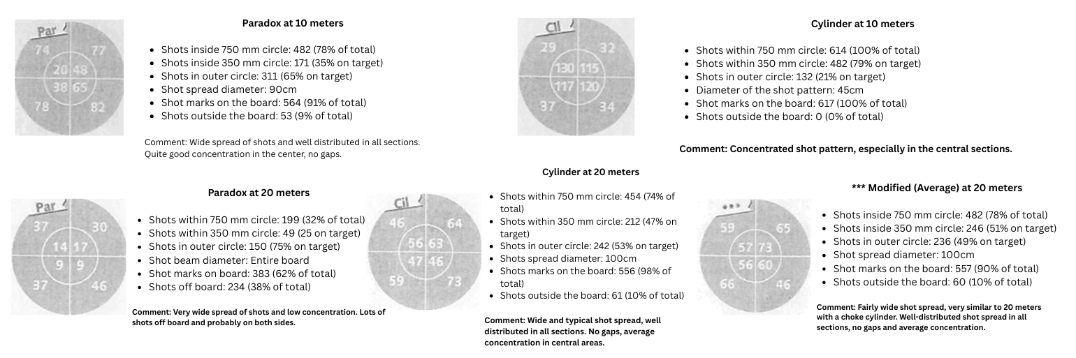 Have you seen the Ballistic Tests of 10 Hunting Cartridges for Hunting Woodcock?