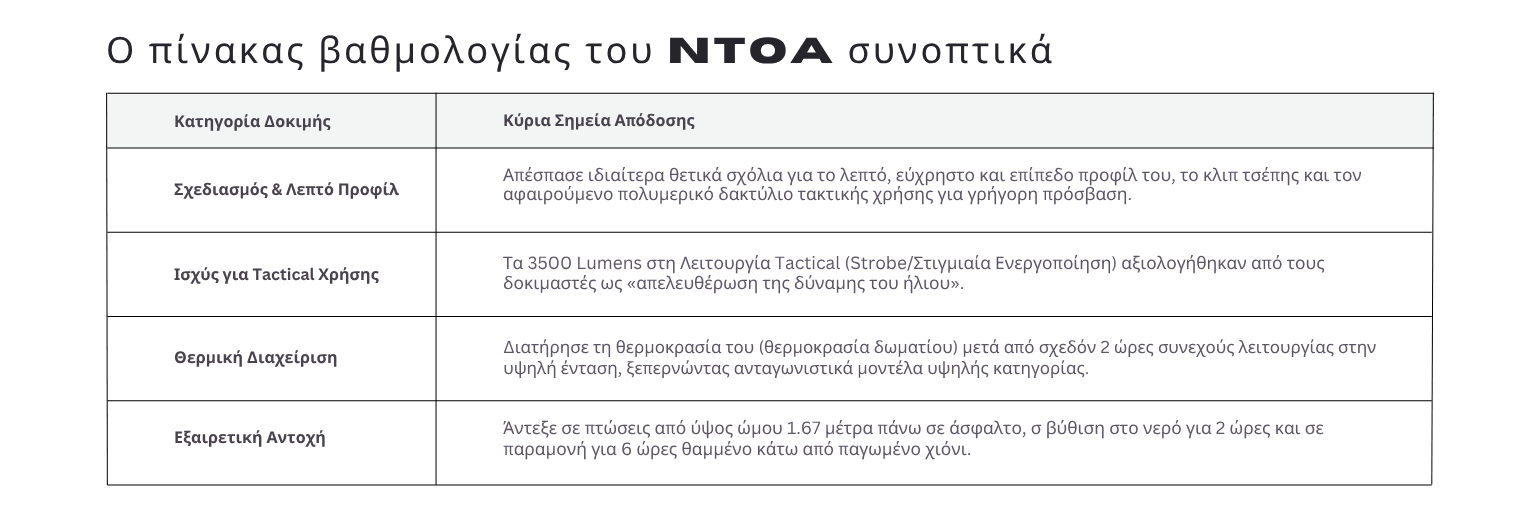 Φακός TA70 της NEXTORCH: Γιατί απέσπασε 4.68/5 στην αξιολόγηση της NTOA