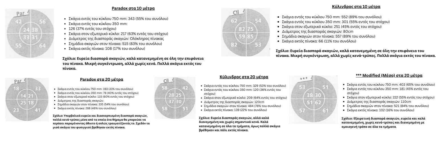 Εσύ έχεις δει τις Βλητικές Δοκιμές από 10 Φυσίγγια Κυνηγιού για το Κυνήγι της Μπεκάτσας;