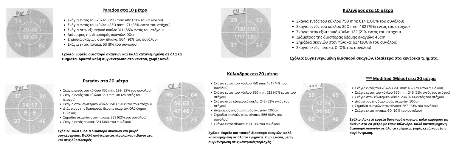 Εσύ έχεις δει τις Βλητικές Δοκιμές από 10 Φυσίγγια Κυνηγιού για το Κυνήγι της Μπεκάτσας;